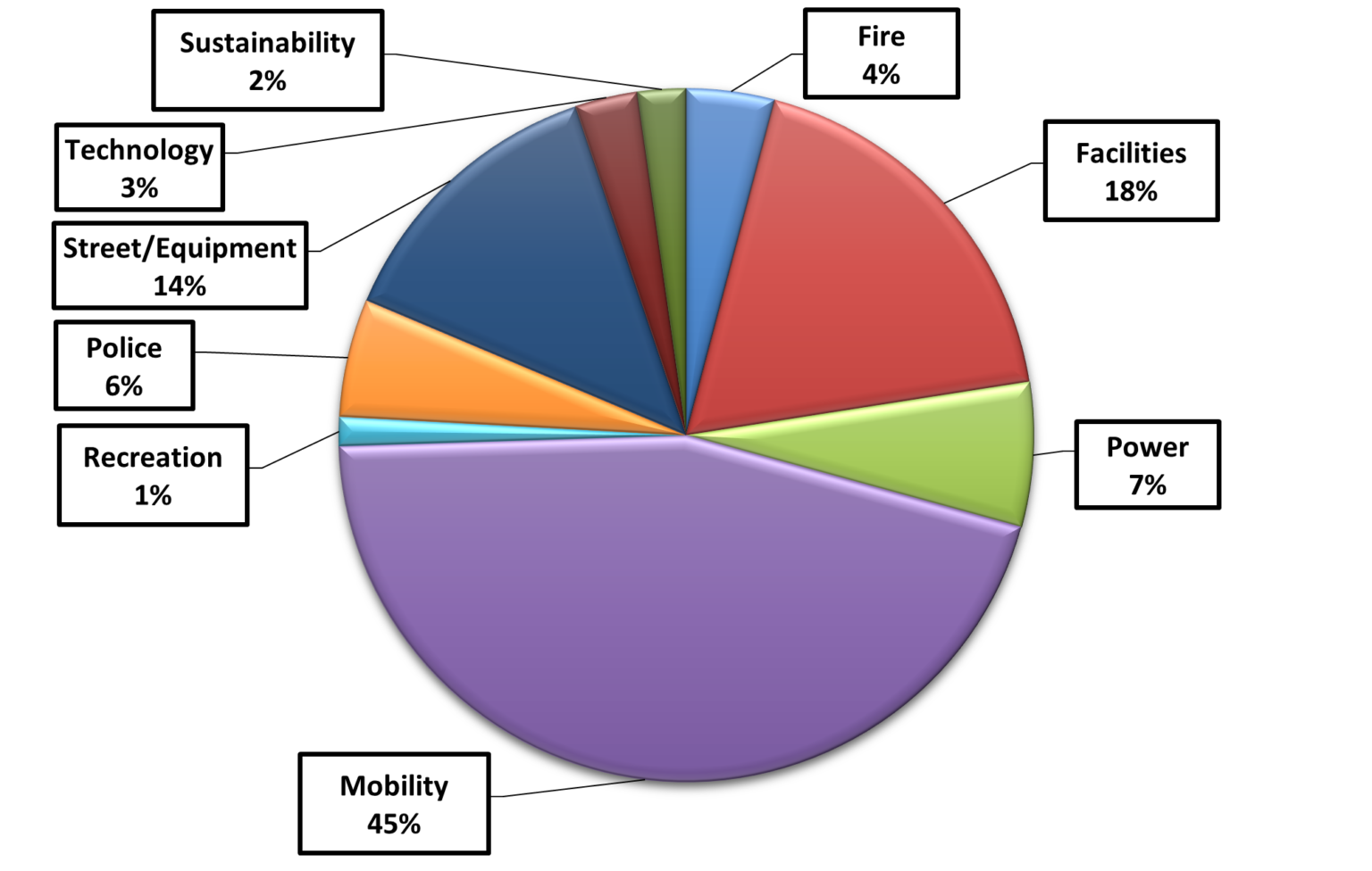City Budget & Capital Improvement Projects