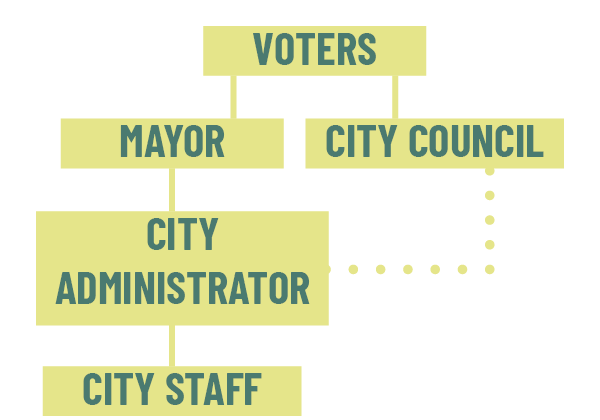 Mayor-Council Structure: Voters elect the Mayor and City Council, who then appoint a City Administrator who hires staff.