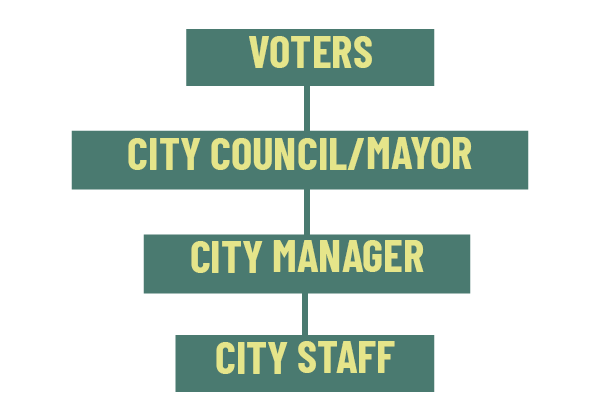 City-Manager Structure: Voters elect City Council who appoints a Mayor, then the City Council appoints a City Manager who hires staff.